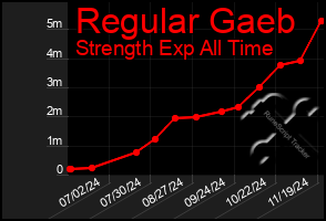 Total Graph of Regular Gaeb