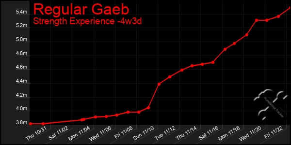 Last 31 Days Graph of Regular Gaeb