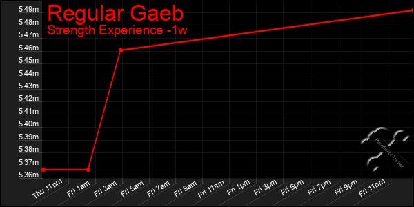 Last 7 Days Graph of Regular Gaeb