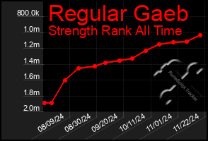 Total Graph of Regular Gaeb