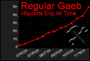 Total Graph of Regular Gaeb