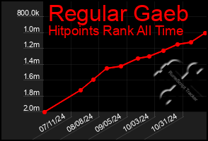 Total Graph of Regular Gaeb