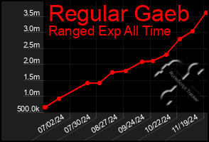 Total Graph of Regular Gaeb