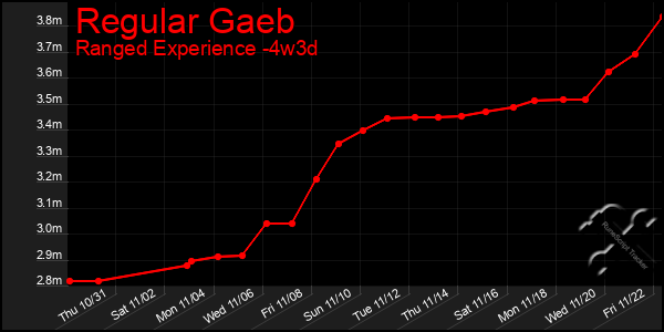 Last 31 Days Graph of Regular Gaeb