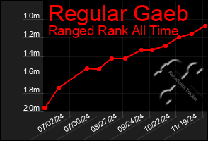 Total Graph of Regular Gaeb