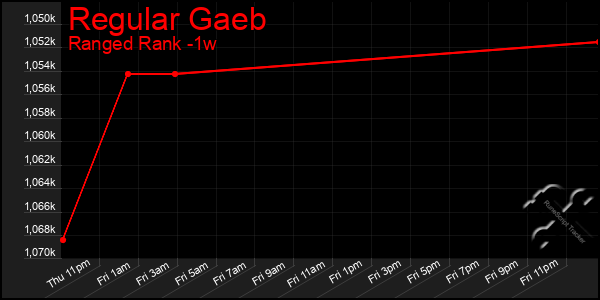 Last 7 Days Graph of Regular Gaeb