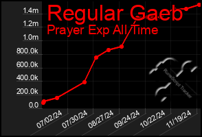 Total Graph of Regular Gaeb