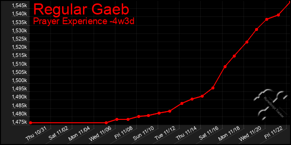 Last 31 Days Graph of Regular Gaeb