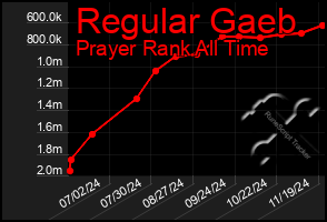 Total Graph of Regular Gaeb