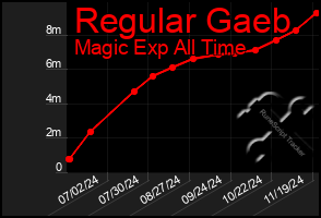 Total Graph of Regular Gaeb