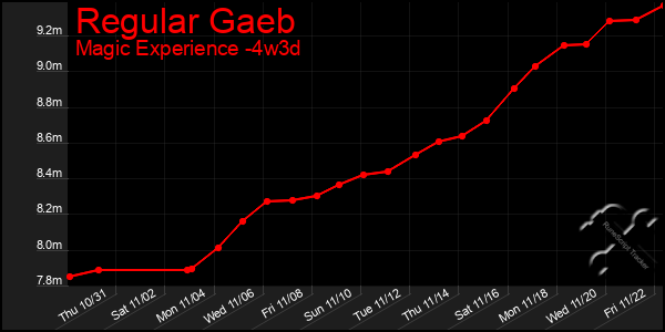 Last 31 Days Graph of Regular Gaeb