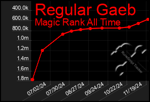 Total Graph of Regular Gaeb