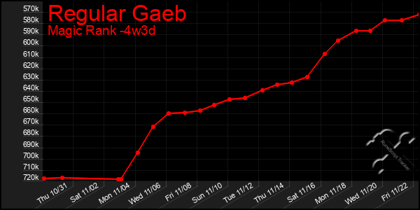 Last 31 Days Graph of Regular Gaeb