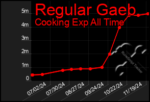 Total Graph of Regular Gaeb