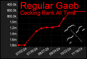 Total Graph of Regular Gaeb