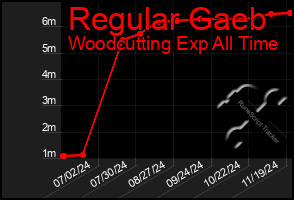 Total Graph of Regular Gaeb