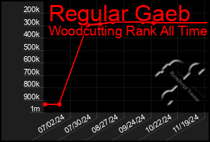 Total Graph of Regular Gaeb