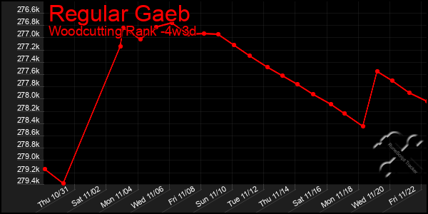 Last 31 Days Graph of Regular Gaeb