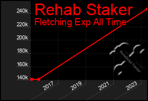 Total Graph of Rehab Staker