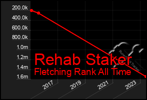 Total Graph of Rehab Staker