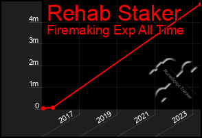 Total Graph of Rehab Staker