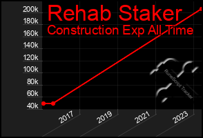 Total Graph of Rehab Staker