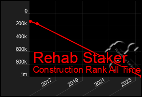 Total Graph of Rehab Staker