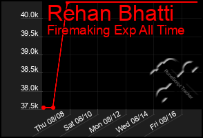 Total Graph of Rehan Bhatti