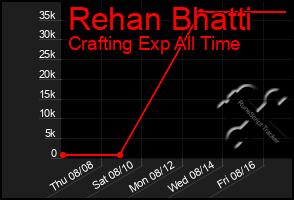 Total Graph of Rehan Bhatti