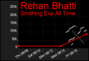Total Graph of Rehan Bhatti