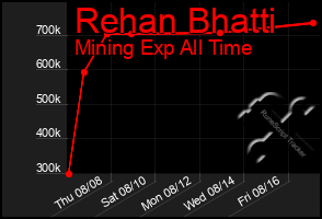 Total Graph of Rehan Bhatti