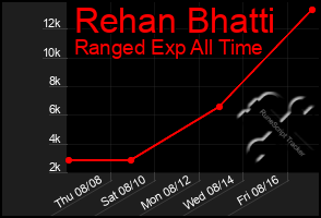 Total Graph of Rehan Bhatti