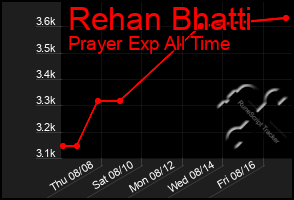 Total Graph of Rehan Bhatti