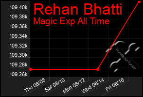 Total Graph of Rehan Bhatti