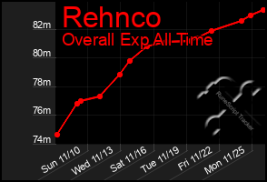 Total Graph of Rehnco