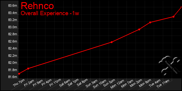 1 Week Graph of Rehnco