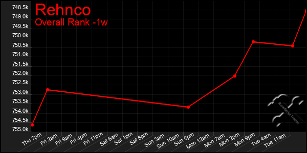 1 Week Graph of Rehnco