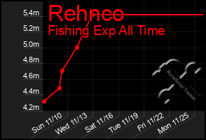 Total Graph of Rehnco