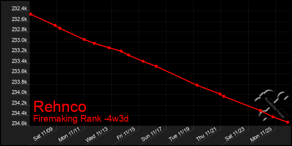 Last 31 Days Graph of Rehnco