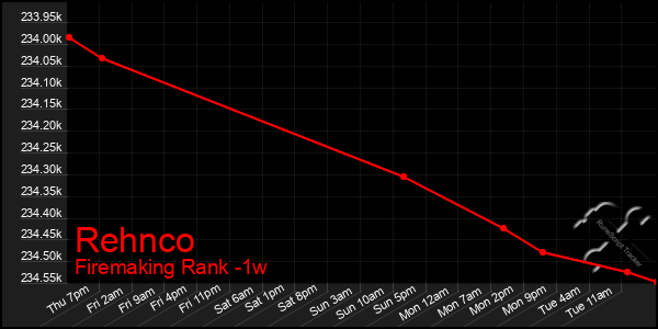 Last 7 Days Graph of Rehnco