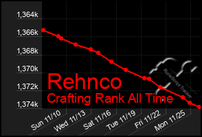 Total Graph of Rehnco