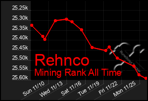 Total Graph of Rehnco