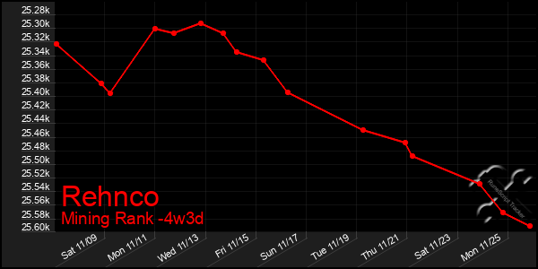 Last 31 Days Graph of Rehnco