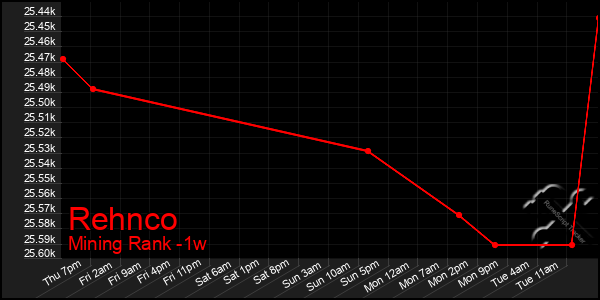 Last 7 Days Graph of Rehnco