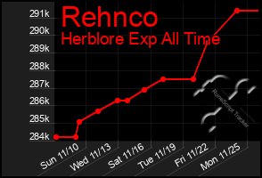 Total Graph of Rehnco