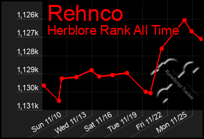 Total Graph of Rehnco