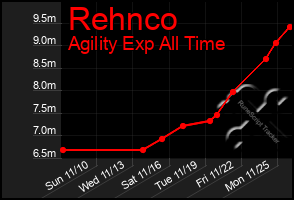 Total Graph of Rehnco