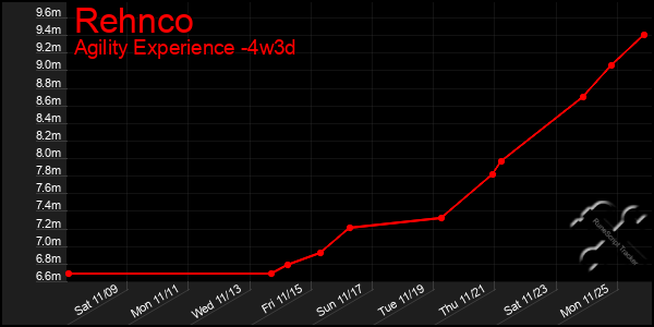 Last 31 Days Graph of Rehnco