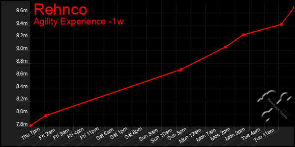 Last 7 Days Graph of Rehnco