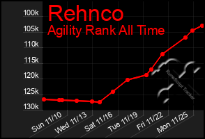 Total Graph of Rehnco